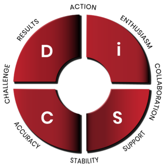 DiSC Management Map